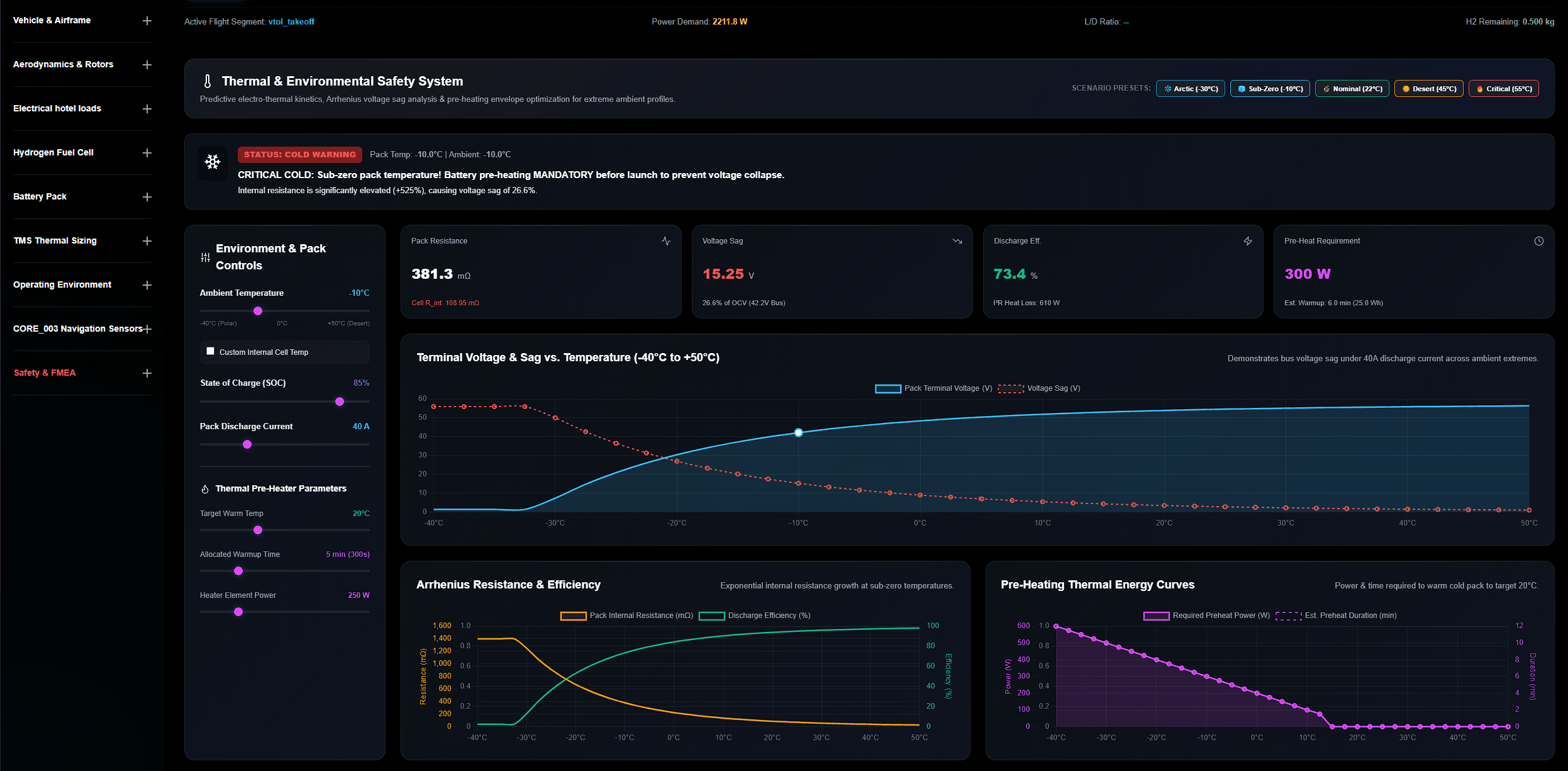Drone thermal and environmental safety system dashboard