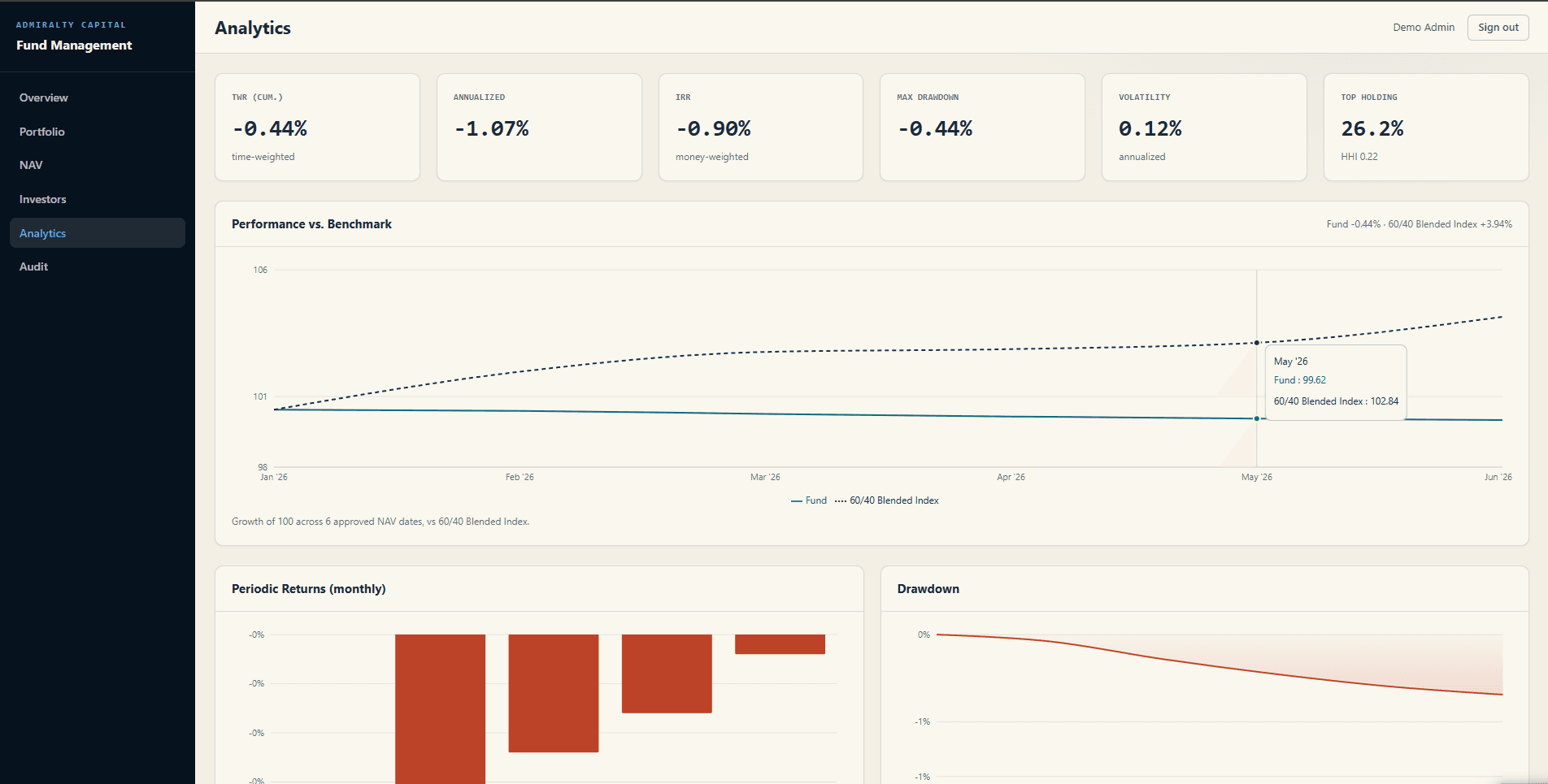 Fund Management System performance vs benchmark, drawdown, and return analytics